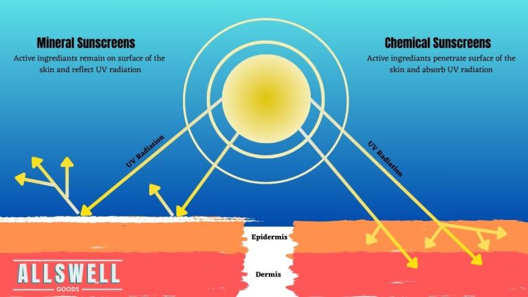illustration of mineral vs. chemical sunscreen function